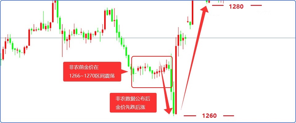 上月非农走势分析