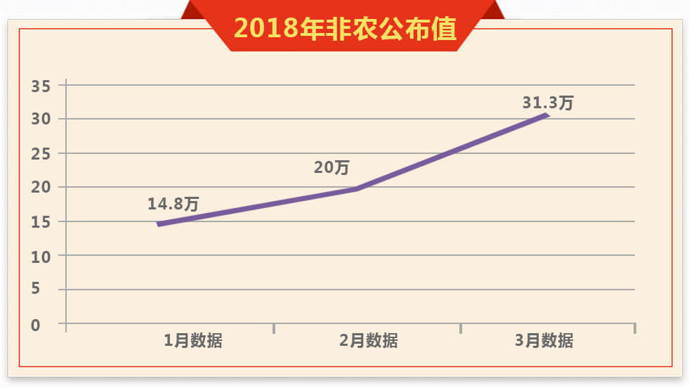 2018年非农公布值